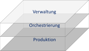 01_Einordnung Orchestrierung_v01
